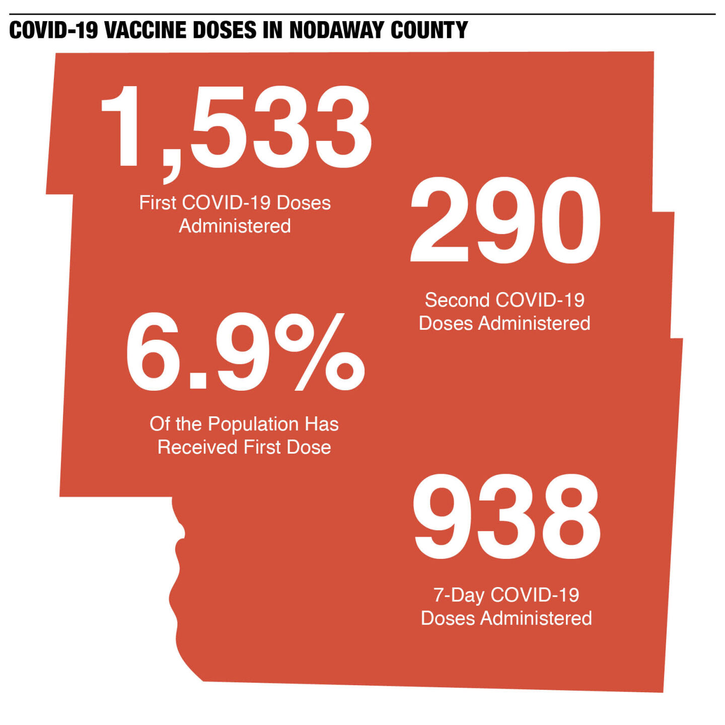 Nodaway County doses administered infographic